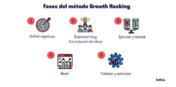 fases metodo growth hacking